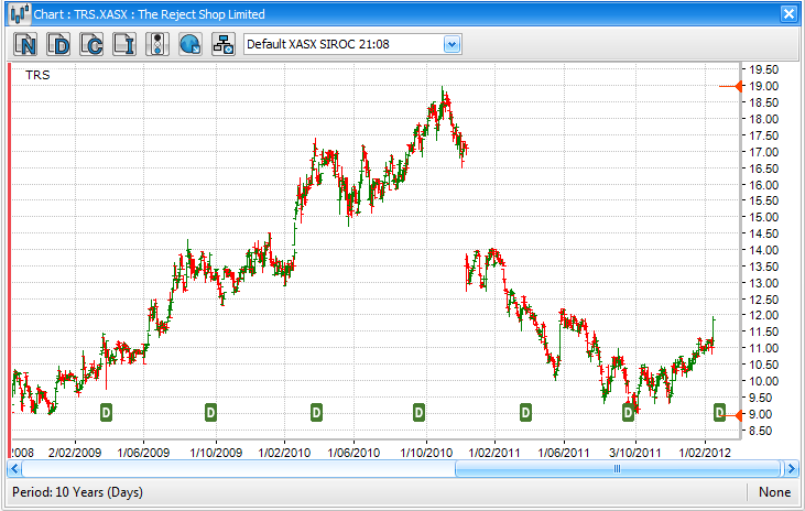Bot Chart Signals Chart